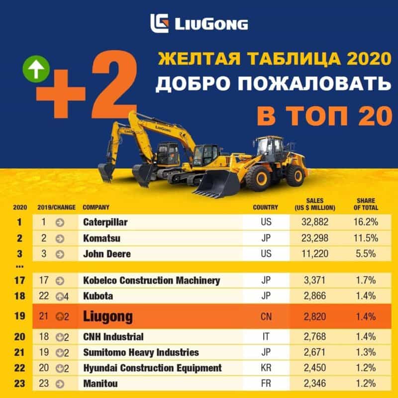 Компания LiuGong в желтой таблице 2020